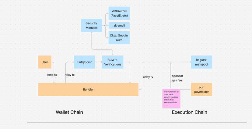 account abstraction wallets